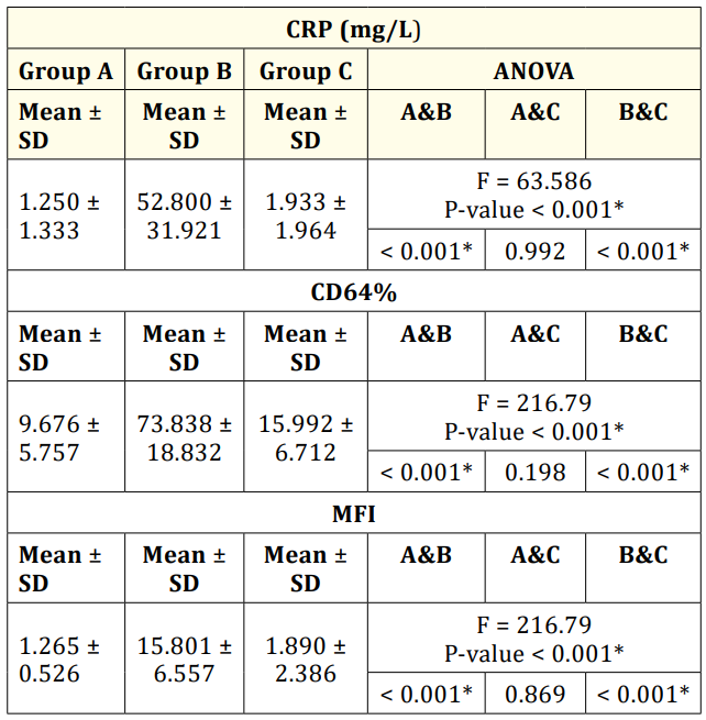 Table 6: Comparison between groups A, B and C in CRP (mg/L),
CD64 and % MFI.