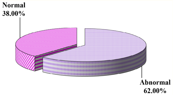 Figure 4: EEG finding in the studied groups.