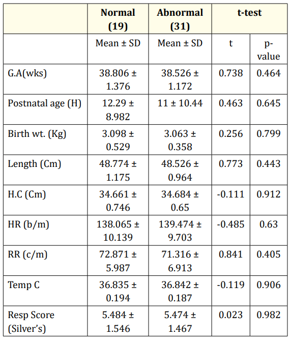 Table 1: Clinical and Demographic data description of the studied
newborn infants at the time of admission.