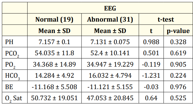 Table 2: Cord blood gases among the studied group.