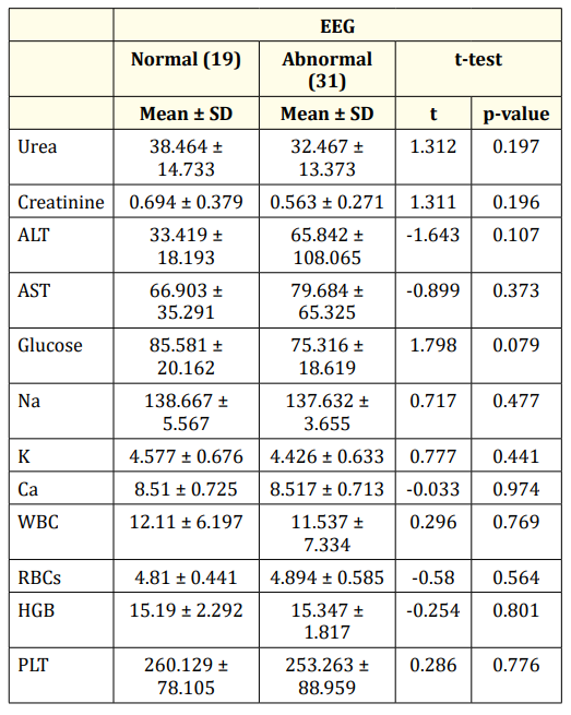 Table 3: Laboratory investigations of the studied groups.