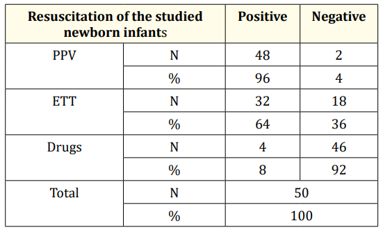 Table 4: Resuscitation of the studied newborn infants.