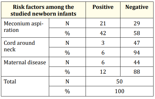 Table 5: Risk factors among the studied groups.