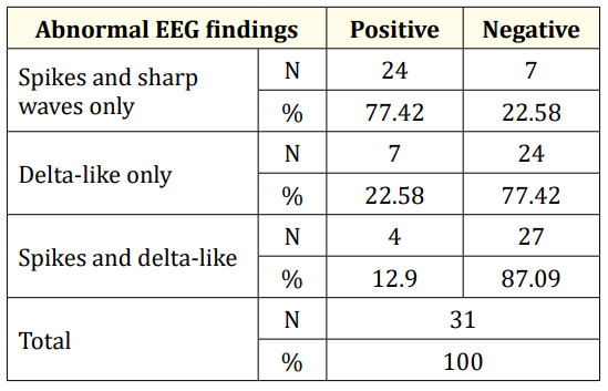 Table 6: Abnormal EEG findings in the studied groups.