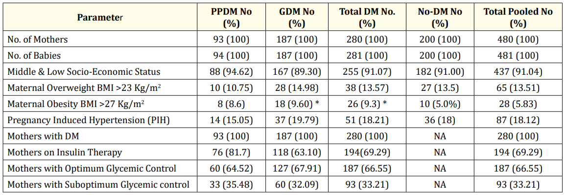 Table 1: Baseline Characteristics ans Socio-demographic Profile in the various Subgroups: Pre-Pregnancy DM (PPDM),
Gestational DM (GDM), Total DM, No-DM and Total Pooled.
* Significant P value < 0.05.