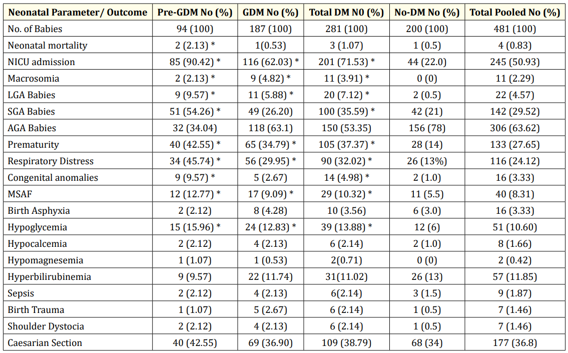 Table 2: Clinical Profile and Neonatal Outcome in the various Subgroups: Pre-Pregnancy DM (PPDM), Gestational DM (GDM), Total DM,
No-DM and Total Pooled Subgroups.
* Significant P value < 0.05.