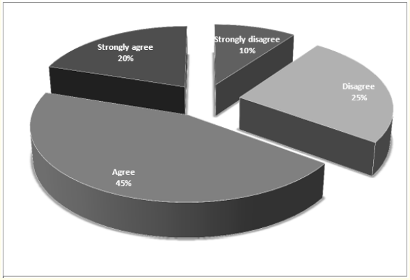 Figure 1: Source: Primary data, 2015.