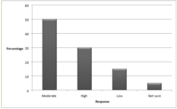 Figure 2: Source: Primary data, 2015.