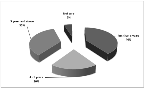  Figure 3: Source: Primary data, 2015.