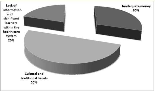   Figure 4: Source: Primary data, 2015.