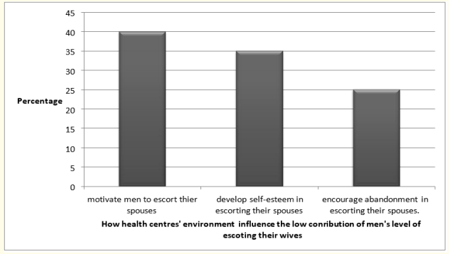   Figure 5: Source: Primary data, 2015.