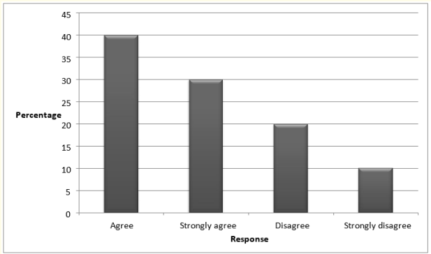   Figure 6: Source: Primary data, 2015.