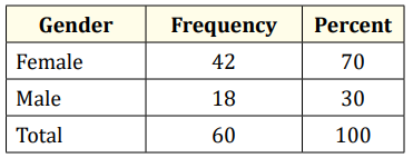 Table 1: Source: Primary data, 2015.