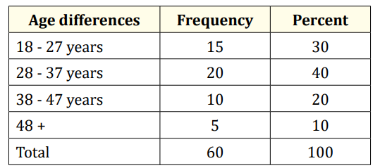 Table 2: Source: Primary data, 2015.