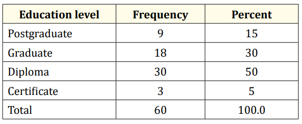 Table 3: Source: Primary data, 2015.