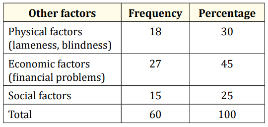   Table 4: Source: Primary data, 2015.