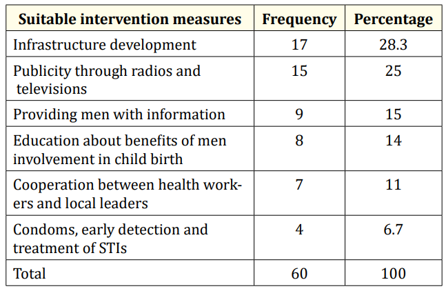   Table 5: Source: Primary data, 2015.