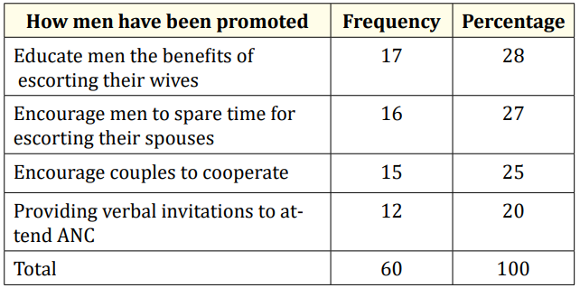   Table 6: Source: Primary data, 2015.