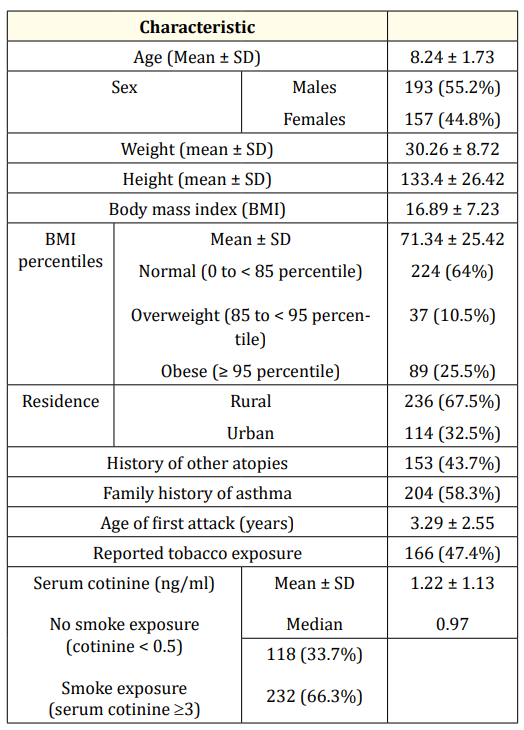 Table 1: General characteristics of studied cases.