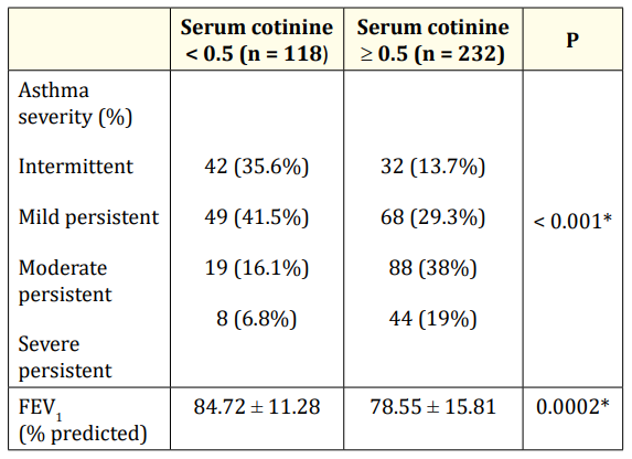 Table 2: Asthma severity in relation to passive smoking.
*: significant