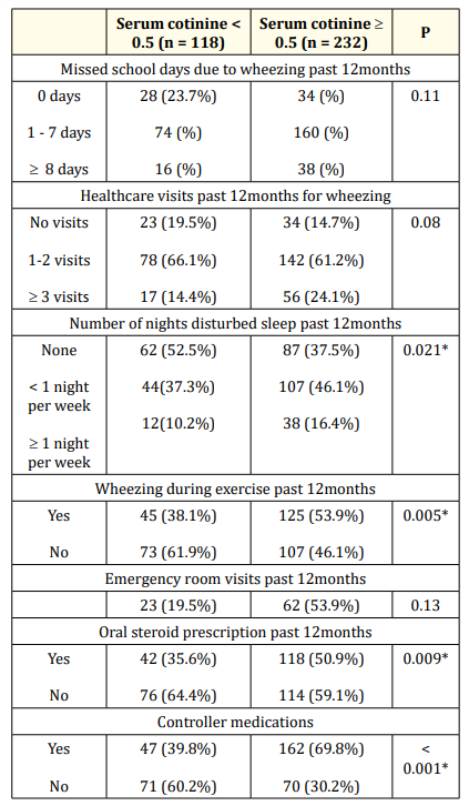 Table 3: Asthma exacerbations in relation to passive smoking.
*: significant