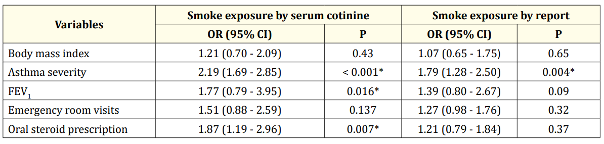 Table 4: logistic regression analysis of smoke exposure by report versus by cotinine level.
*: significant