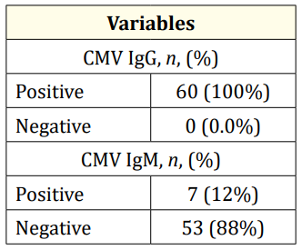 Table 1: Serofrequency of Cytomegalovirus (CMV) (IgG and IgM)
of the studied children.