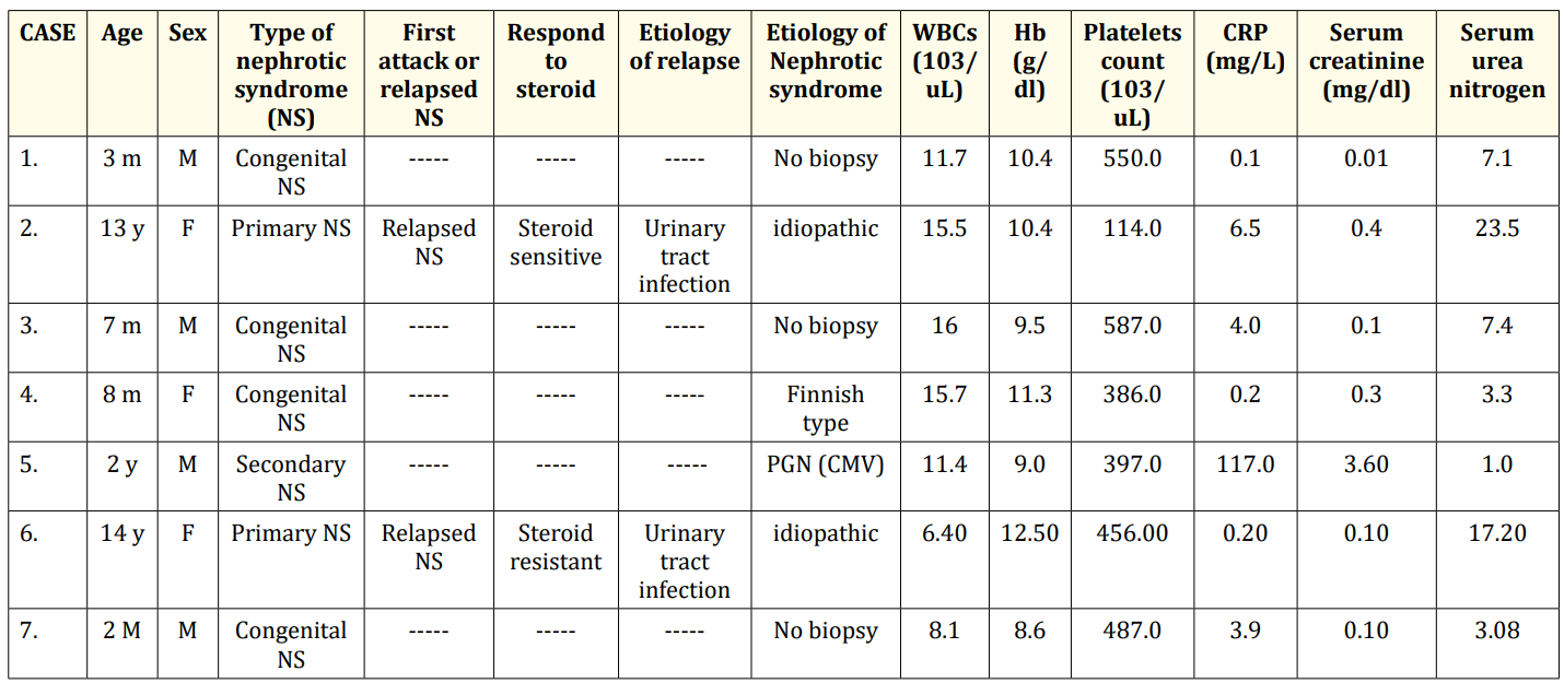 Table 2: Baseline characteristics of IgM positive patients.