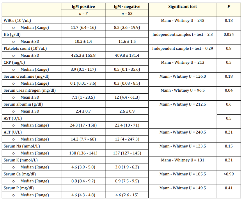 Table 3: Blood laboratory data of IgM positive - patients vs IgM - negative patients.