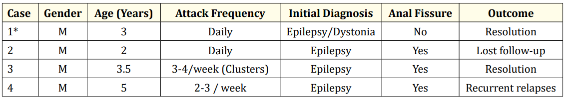 Table: Summary of the four patients with chronic functional constipation.
