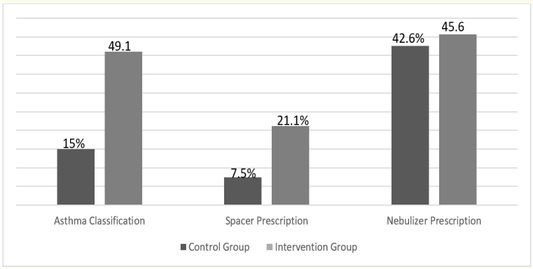 Figure 1: The rate of asthma classification between the control
and intervention group in patients prescribed spacer versus
nebulizer treatment. 