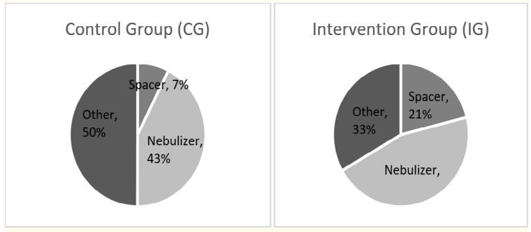 Figure 2: Distribution of patients discharged with spacers,
nebulizers or other treatments between the control
and intervention group.  