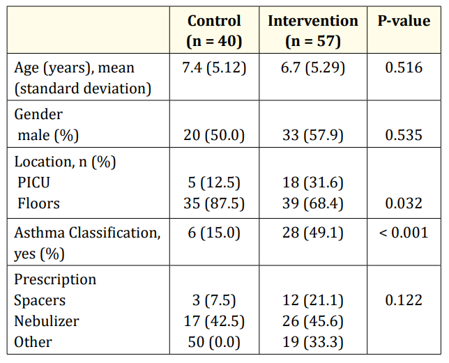 Table 1: Demographic and clinical Characteristics.
