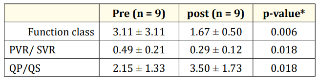 Table 1: the changes of the parameters before
and after hyperoxia test.