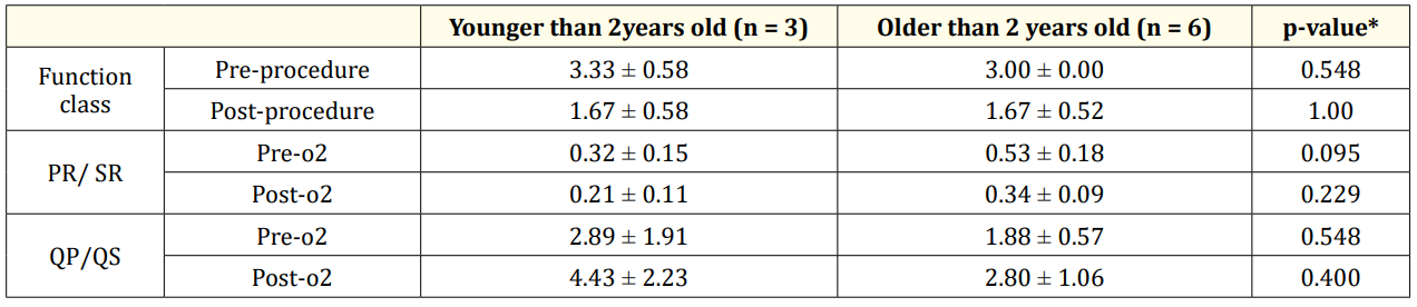 Table 2: comparison of the results between two age groups.