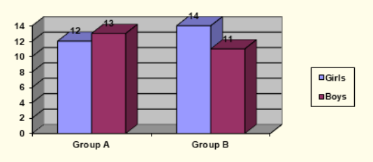 Figure 1: The gender distribution in the subgroups studied.
