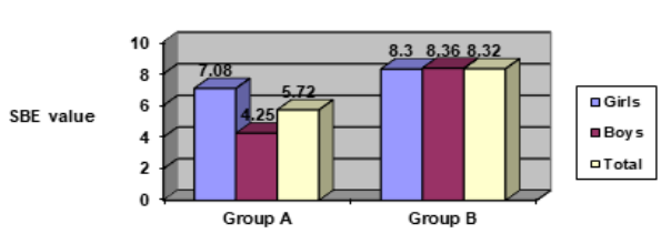 Figure 2: The emotional wellbeing considering groups and sexes.