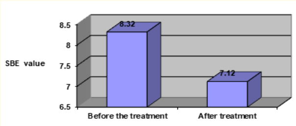 Figure 3: Evolution of emotional wellbeing of
group B before and after the treatment.