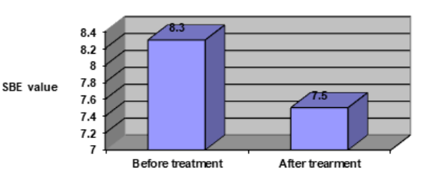 Figure 4: Girls emotional wellbeing improvement in group B.