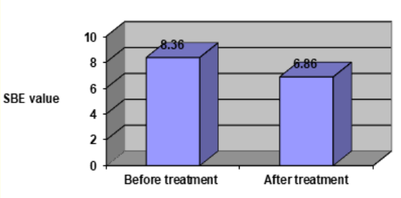 Figure 5: Emotional evolution of boy’s wellbeing in group B.