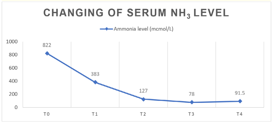 Figure 1: Changing of serum ammonia level during CVVH.
Comment: After 12 h of CVVH, ammonia level was reduced to
under 200 µmol/L and after 24 h of CVVH, to under 100 µmol/L.