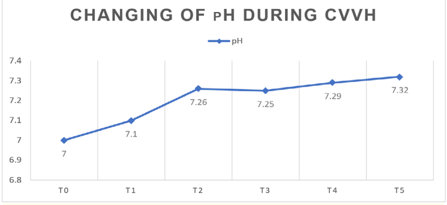 Figure 2: Changing of pH during CVVH.
Comment: Serum pH level increased during CVVH. After 36 h of
CVVH, pH approximatelyreached normal level. 