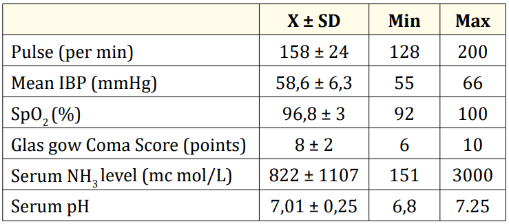 Table 1: Clinical presentation and laboratory results before CVVH.
