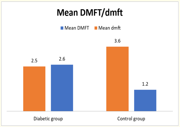 Figure 1: Mean DMFT/dmft in diabetic and control groups.