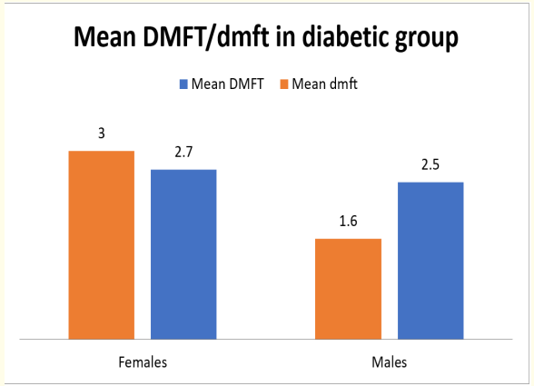 Figure 4: Mean DMFT/ dmft between males and females in the
diabetic group.