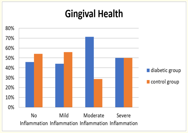 Figure 5: Gingival Health status in diabetic and control group.