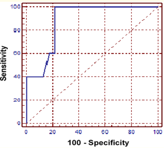 Figure 2: ROC curve (receiver operating characteristic) for analysis of capnometry in predict success or failure in the extubation of
mechanical ventilation. Point 42 mmHg had 100% sensitivity and
78.3% specificity.