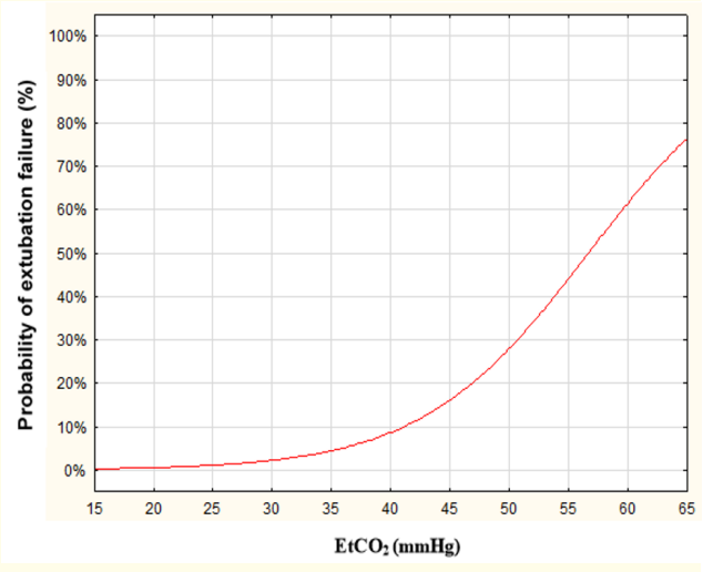 Figure 3: Univariate Logistic Regression of capnometry shows that the EtCO<sub>2</sub> above 42 mmHg may decrease the chances of successful extubation.