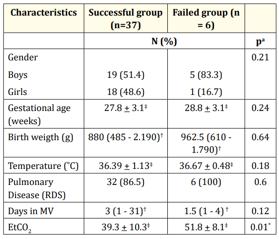 Table 1: Demographic characteristics and EtCO2
measurements (n = 43). 