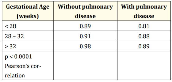 Table 2: Correlation between EtCO2
 and PaCO2
 in different gestational age and with presence or absence of pulmonary disease.